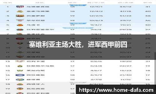 塞维利亚主场大胜，进军西甲前四
